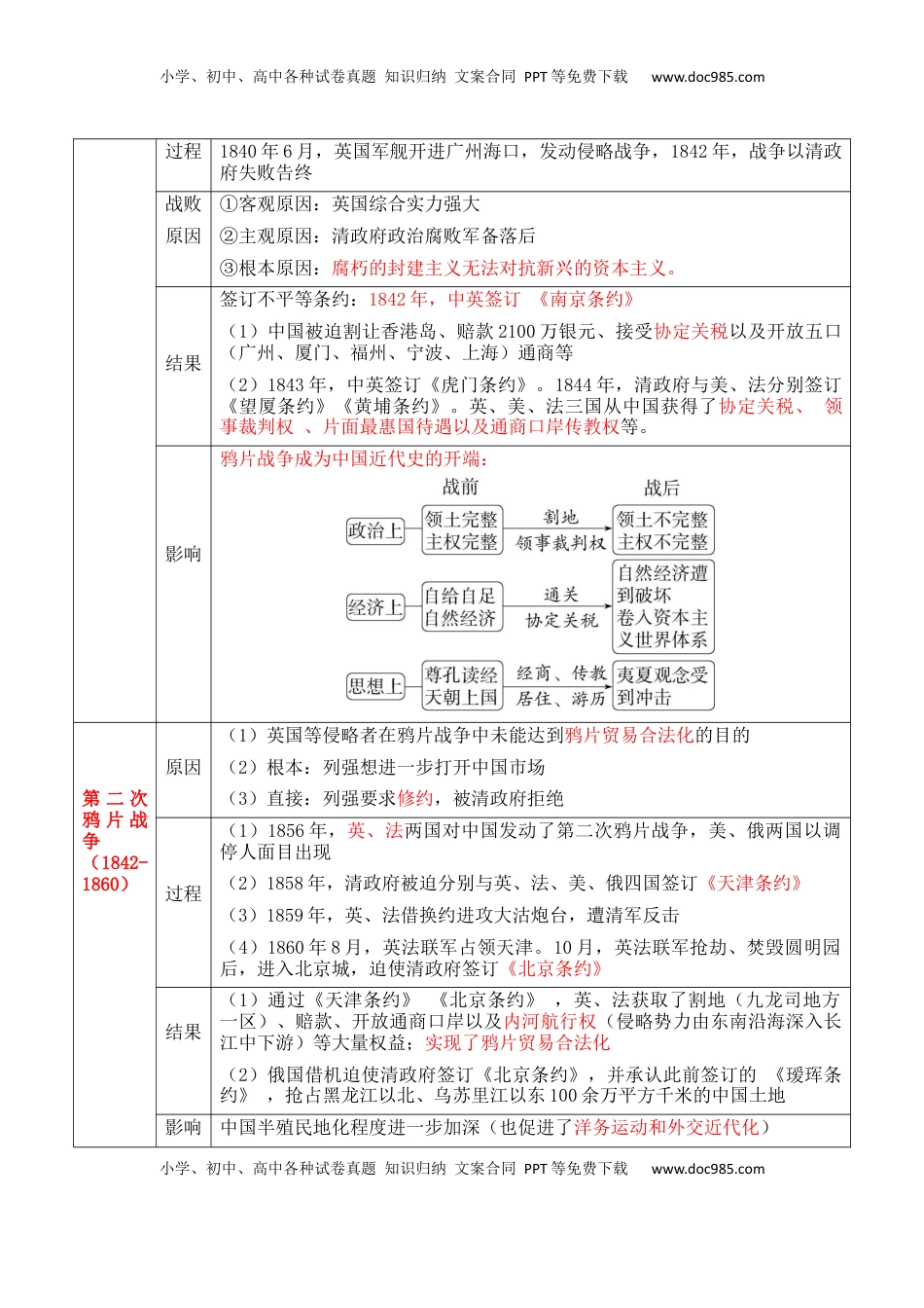 高考历史复习  专题04++晚清到民国初期：内忧外患与救亡道路的尝试+-2025年高考历史一轮复习知识清单.docx