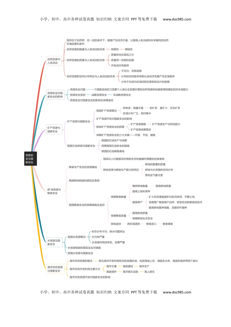 高考地理复习  专题21+资源安全与国家安全（思维导图+6大知识点+7个能力拓展）-【上好课】2025年高考地理一轮复习知识清单.docx