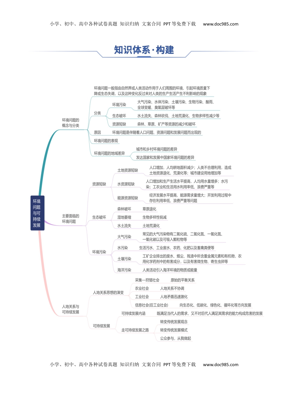 高考地理复习  专题17+环境问题与可持发展（思维导图+3大知识点+5个能力拓展）-【上好课】2025年高考地理一轮复习知识清单.docx