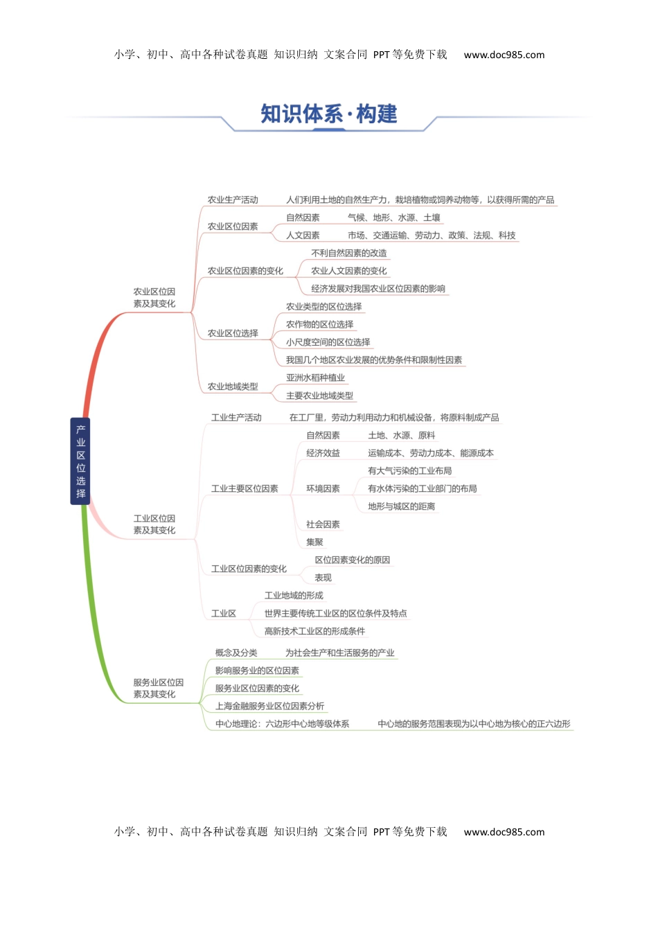 高考地理复习  专题15+产业区位选择（思维导图+3大知识点+6个能力拓展）-【上好课】2025年高考地理一轮复习知识清单.docx