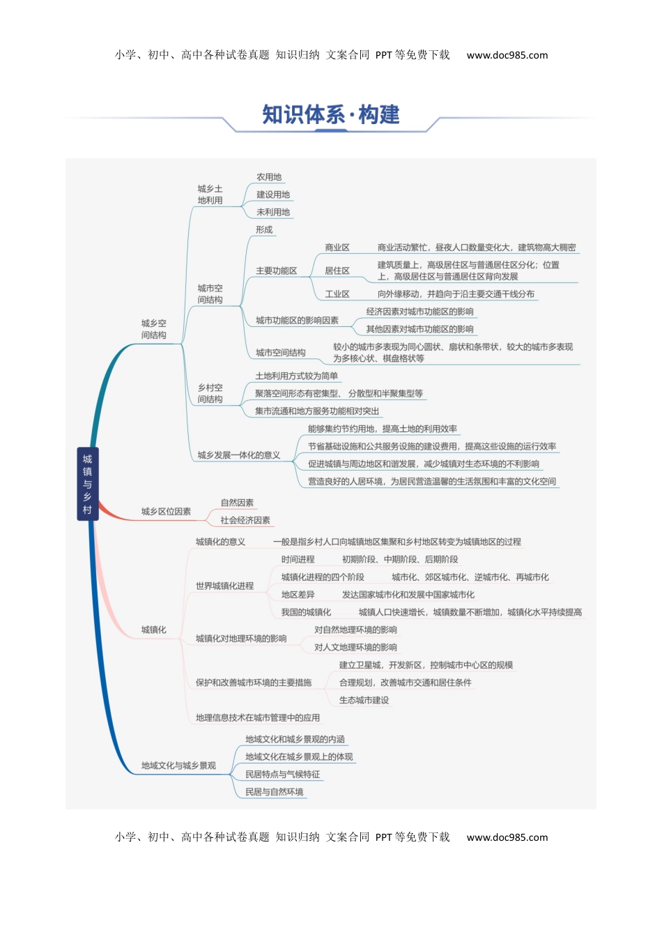 高考地理复习  专题14+城镇和乡村（思维导图+4大知识点+5个能力拓展）-【上好课】2025年高考地理一轮复习知识清单.docx