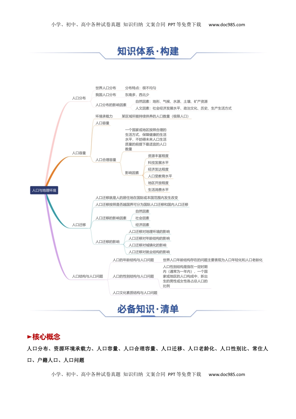 高考地理复习  专题13+人口与地理环境（思维导图+3大知识点+4个能力拓展）-【上好课】2025年高考地理一轮复习知识清单.docx