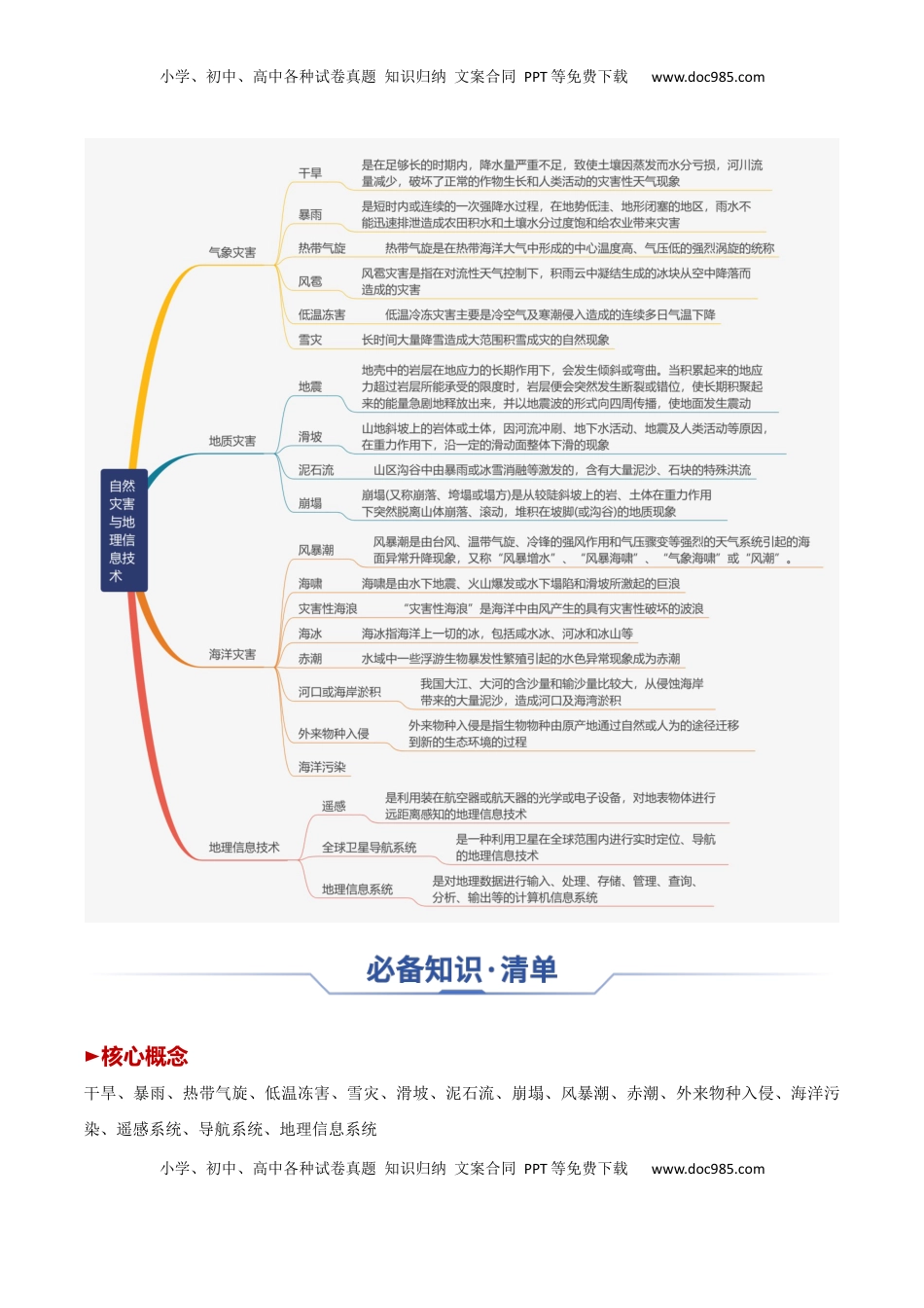 高考地理复习  专题12+自然灾害与地理信息技术（思维导图+4大知识点）-【上好课】2025年高考地理一轮复习知识清单.docx
