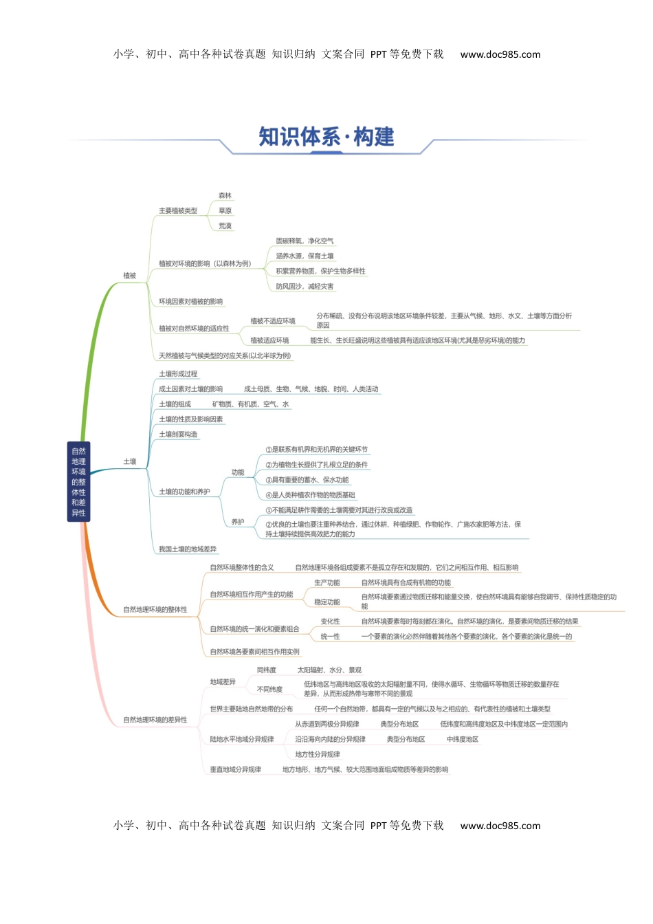 高考地理复习  专题11 自然地理环境的整体性与差异性（思维导图+4大知识点+5个能力拓展） 2025年高考地理一轮复习知识清单.docx