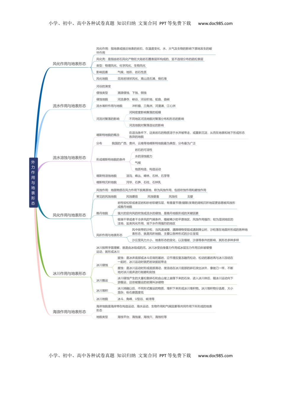 高考地理复习  专题10 外力作用与地表形态（思维导图+6大知识点+5个能力拓展） 2025年高考地理一轮复习知识清单.docx