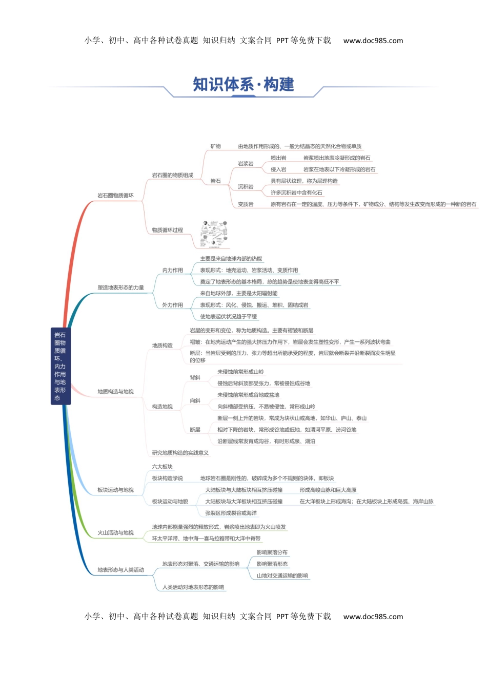 高考地理复习  专题09 岩石圈物质循环、内力作用与地表形态（思维导图+6大知识点+5个能力拓展） 2025年高考地理一轮复习知识清单.docx