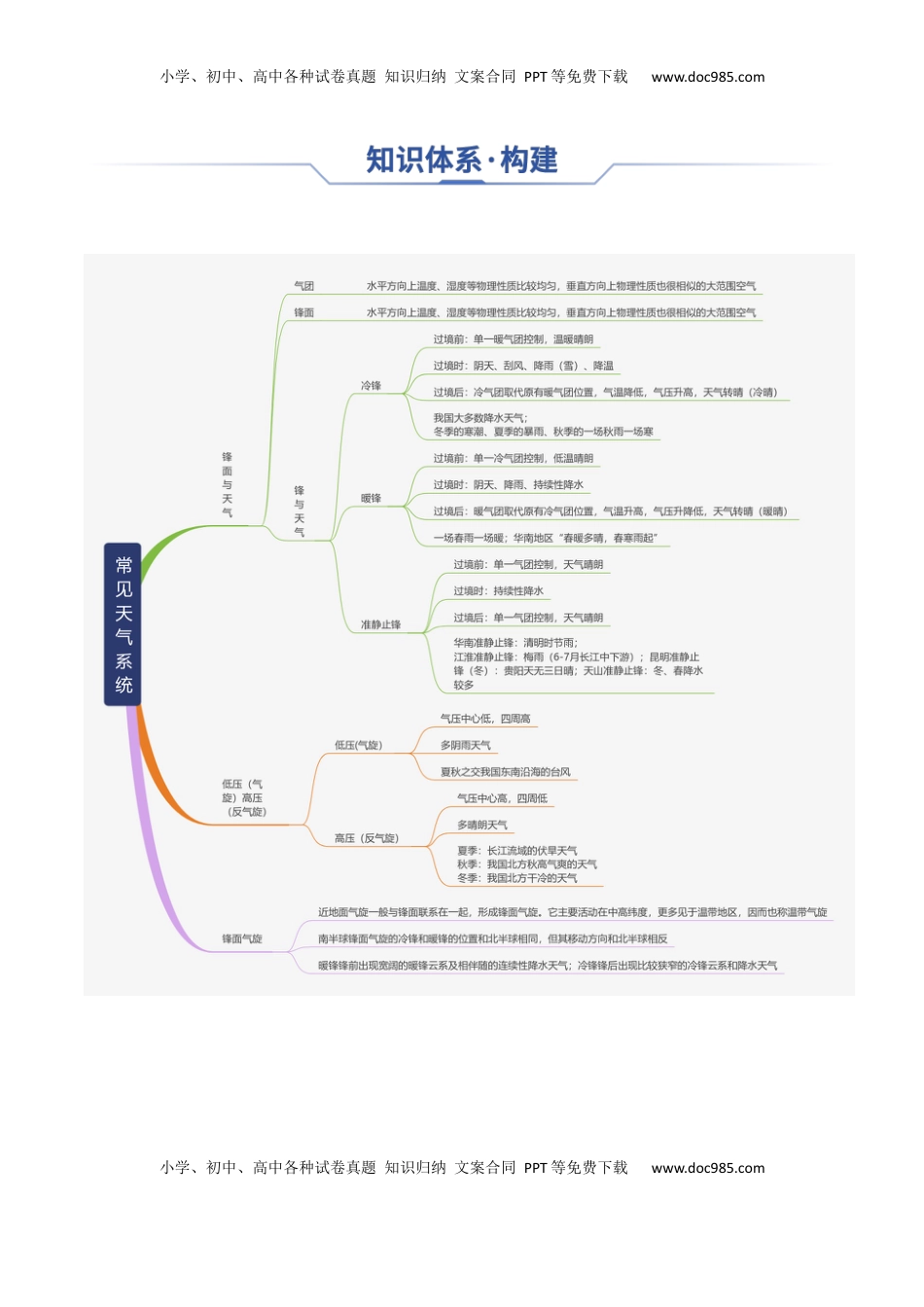 高考地理复习  专题06 常见天气系统（思维导图+3大知识点+6个能力拓展） 2025年高考地理一轮复习知识清单.docx