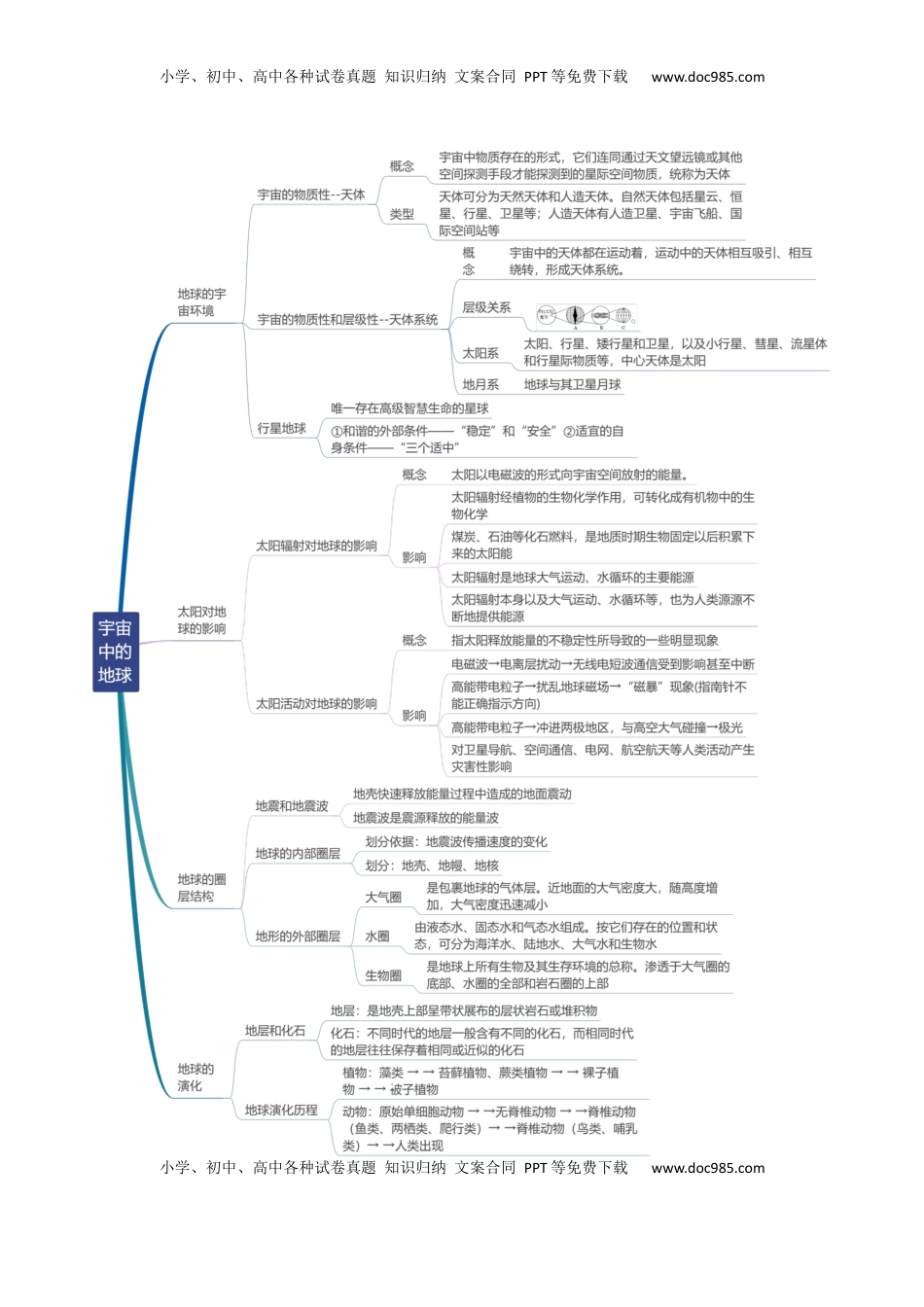 高考地理复习  专题02+宇宙中的地球（思维导图+4大知识点+4个能力拓展）-2025年高考地理一轮复习知识清单.docx
