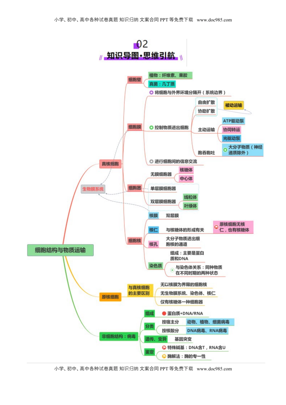 高考生物复习  第02讲 细胞的基本结构、功能和物质进出细胞的方式（讲义）（原卷版）.docx