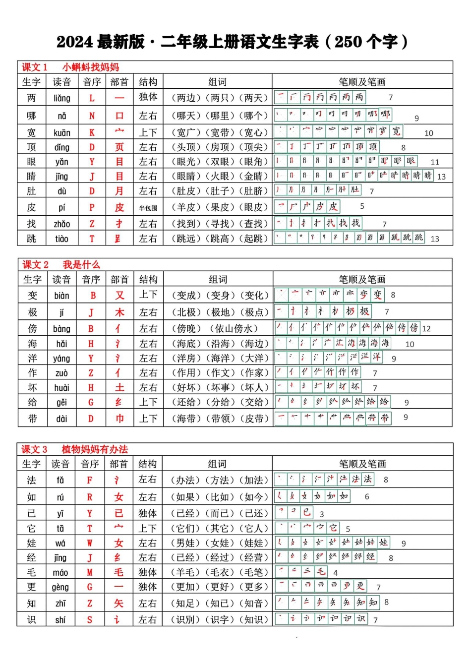 最新版 二年级上册语文生字表(250个字)(1)(1).pdf
