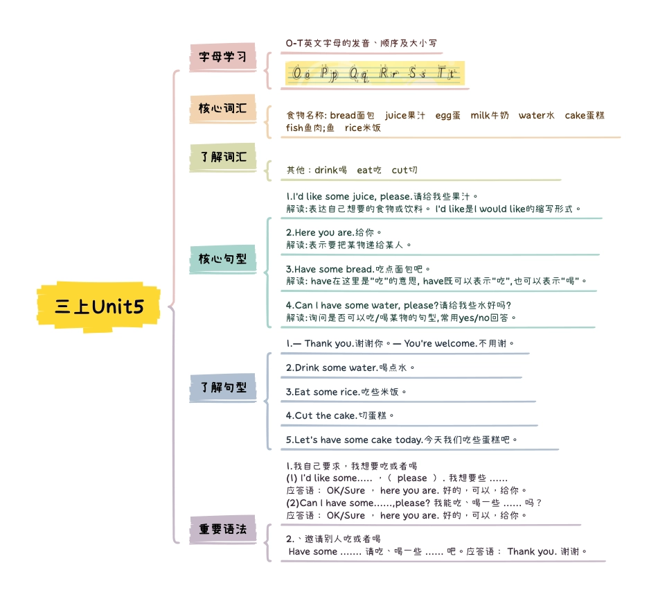 小学英语3上人教PEP版知识点思维导图Unit5 Let‘s eat.pdf