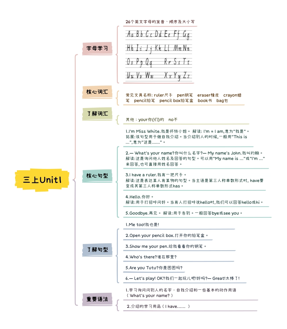 小学英语3上人教PEP版知识点思维导图Unit1 Hello.pdf