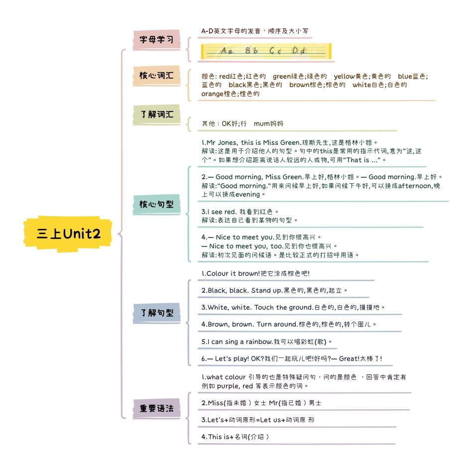 小学英语3上人教PEP版知识点思维导图Unit2 Colours.pdf