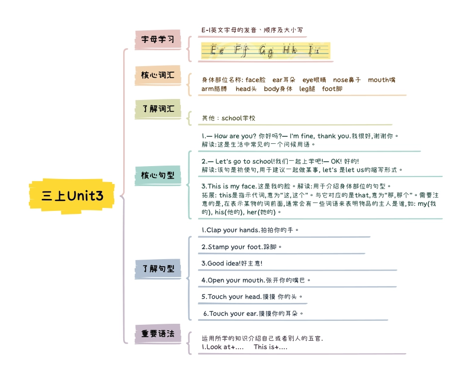 小学英语3上人教PEP版知识点思维导图Unit3 Look at me.pdf