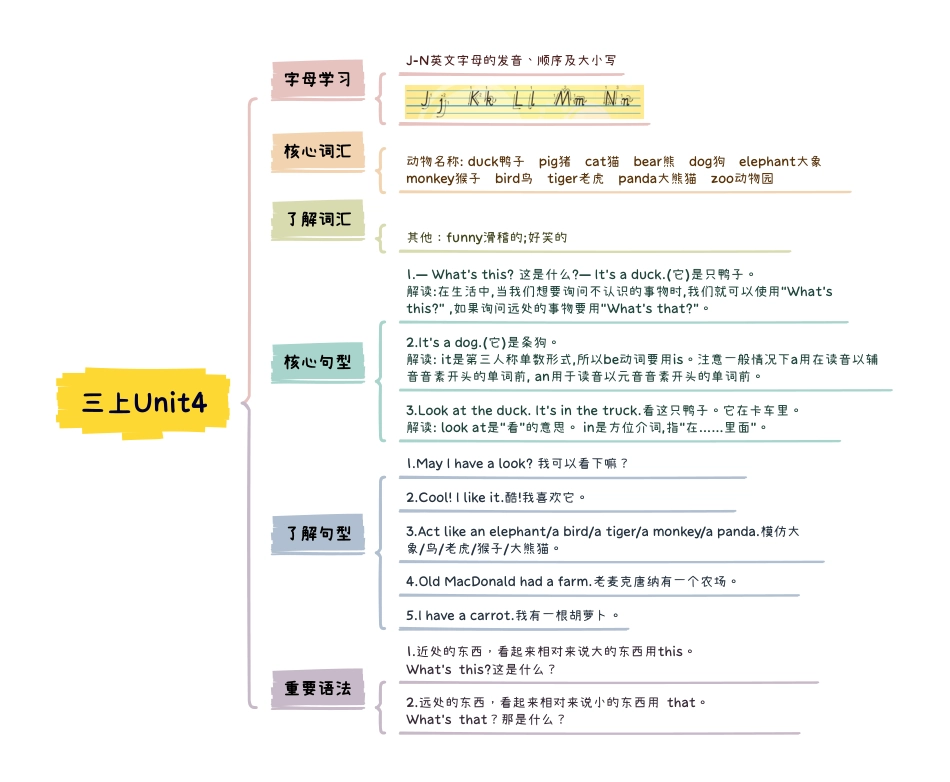 小学英语3上人教PEP版知识点思维导图Unit4 We love animals.pdf