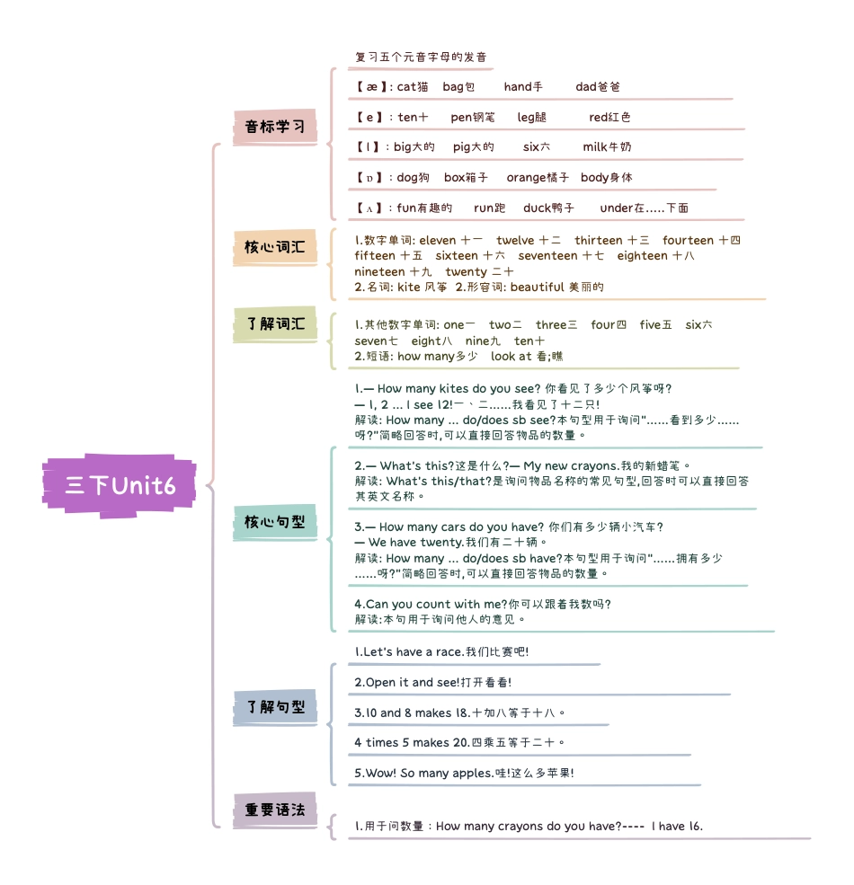 小学英语3下人教PEP版知识点思维导图Unit6 how many.pdf