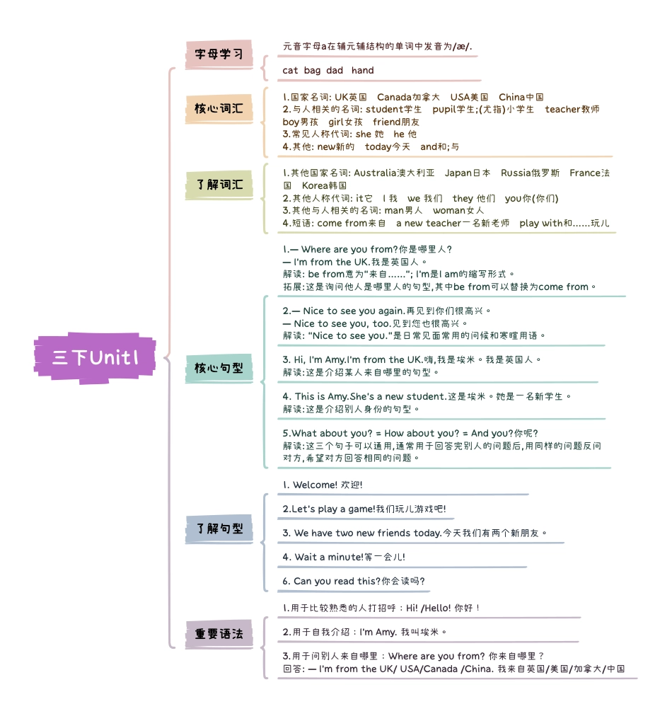 小学英语3下人教PEP版知识点思维导图Unit1Welcome back to school.pdf