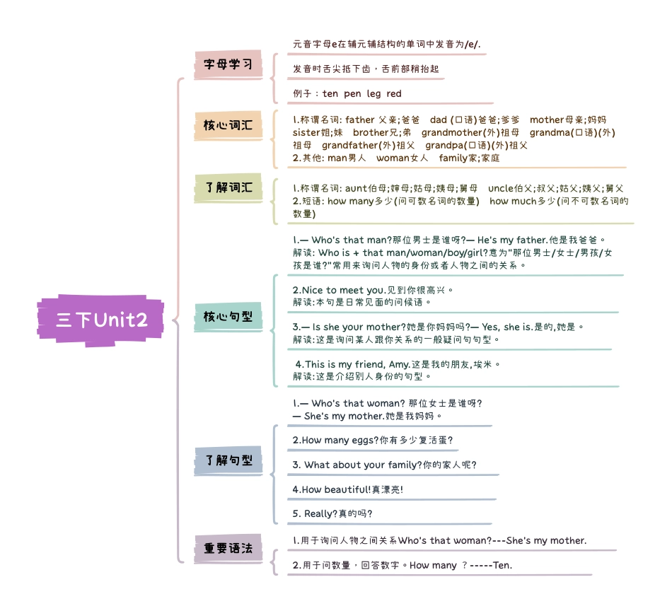 小学英语3下人教PEP版知识点思维导图Unit2 My family.pdf