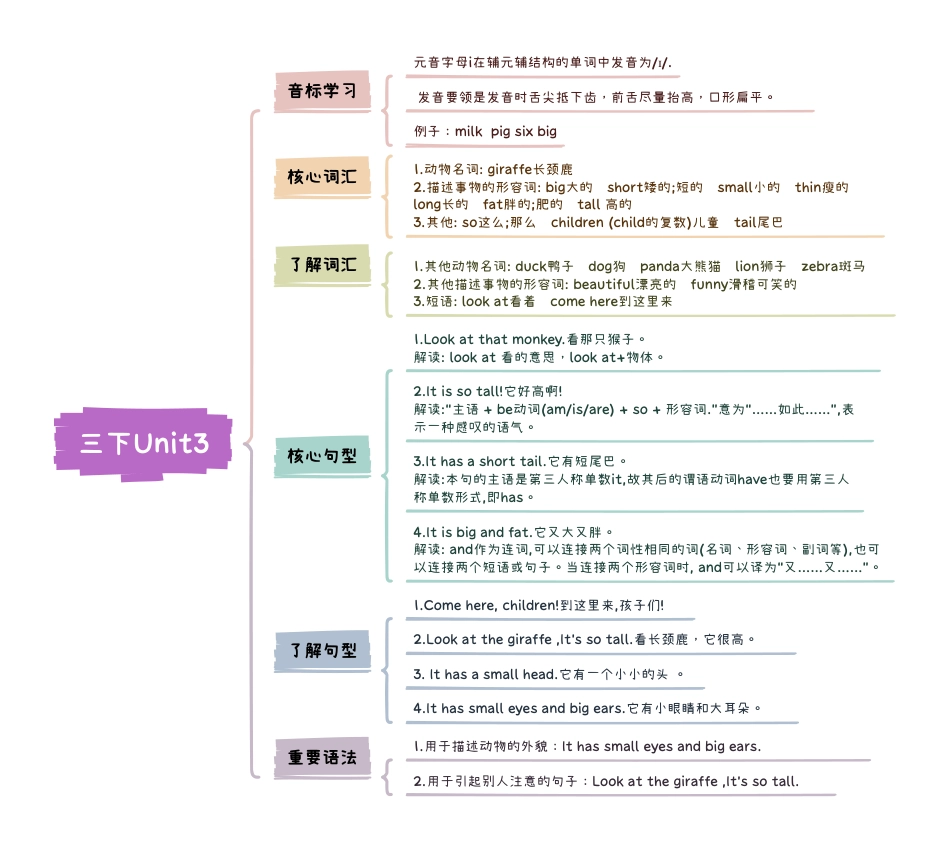 小学英语3下人教PEP版知识点思维导图Unit3 At the zoo.pdf