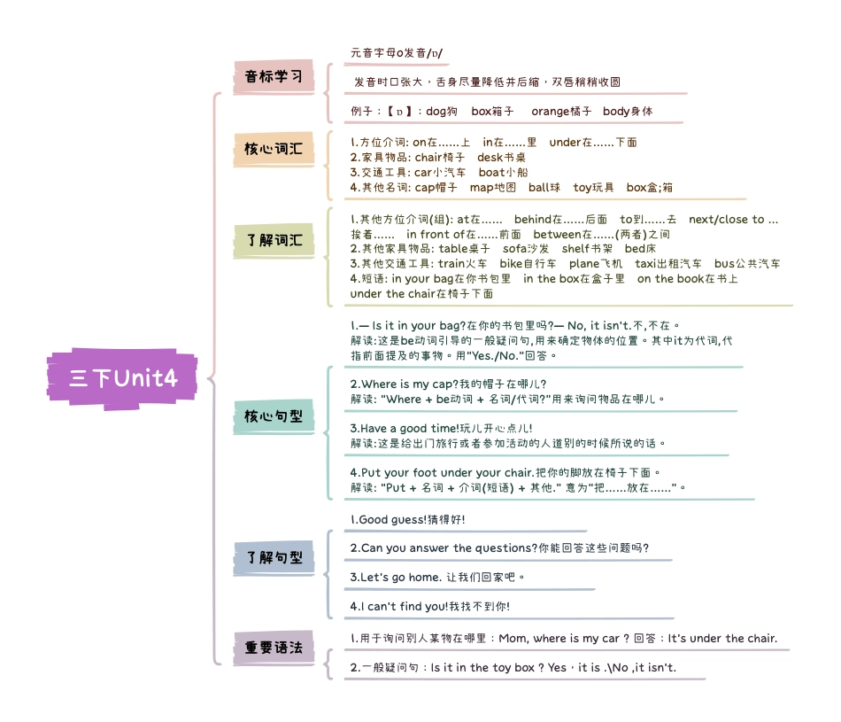 小学英语3下人教PEP版知识点思维导图Unit4 Where is my car.pdf