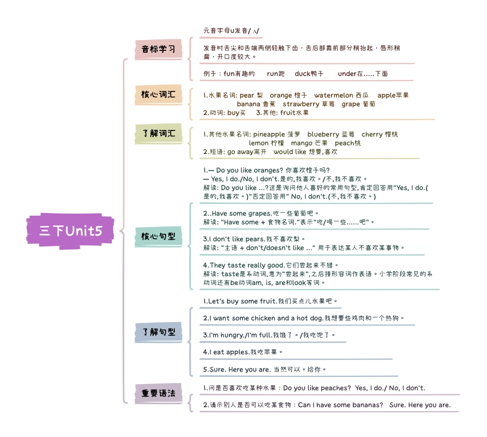 小学英语3下人教PEP版知识点思维导图Unit5 Do you like pear.pdf