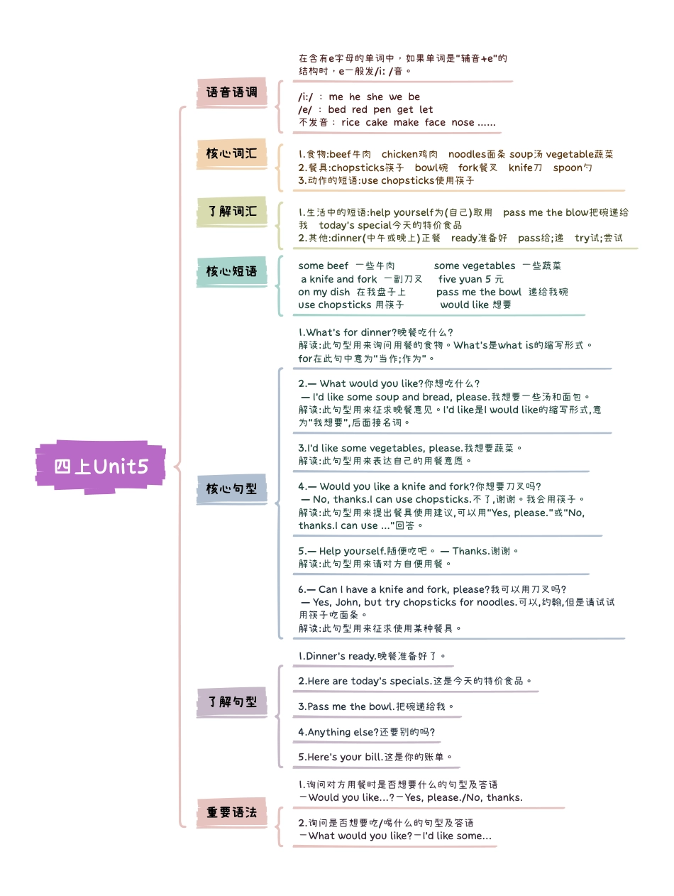 小学英语4上人教PEP版知识点思维导图Unit5 Dinner‘s ready.pdf