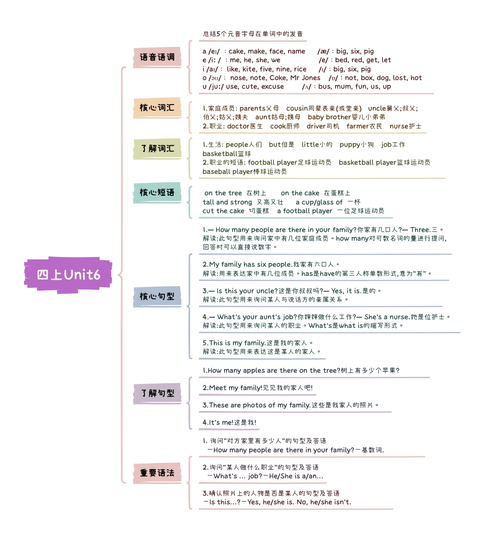 小学英语4上人教PEP版知识点思维导图Unit6 Meet my family.pdf