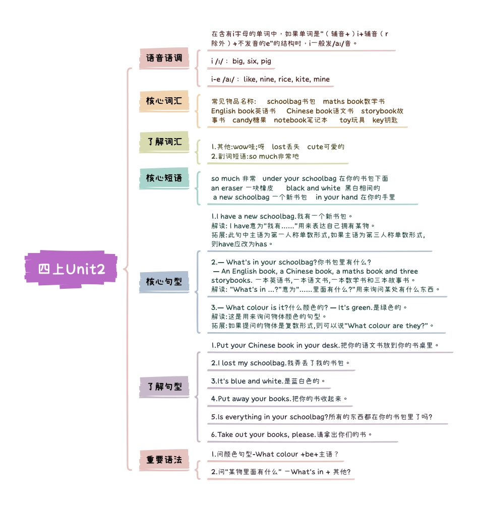 小学英语4上人教PEP版知识点思维导图Unit2 My schoolbag.pdf