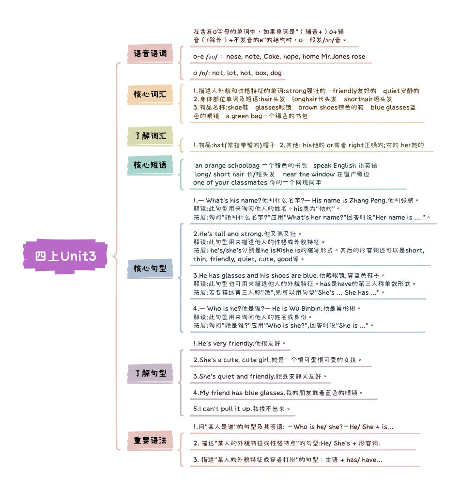 小学英语4上人教PEP版知识点思维导图Unit3 My friends.pdf