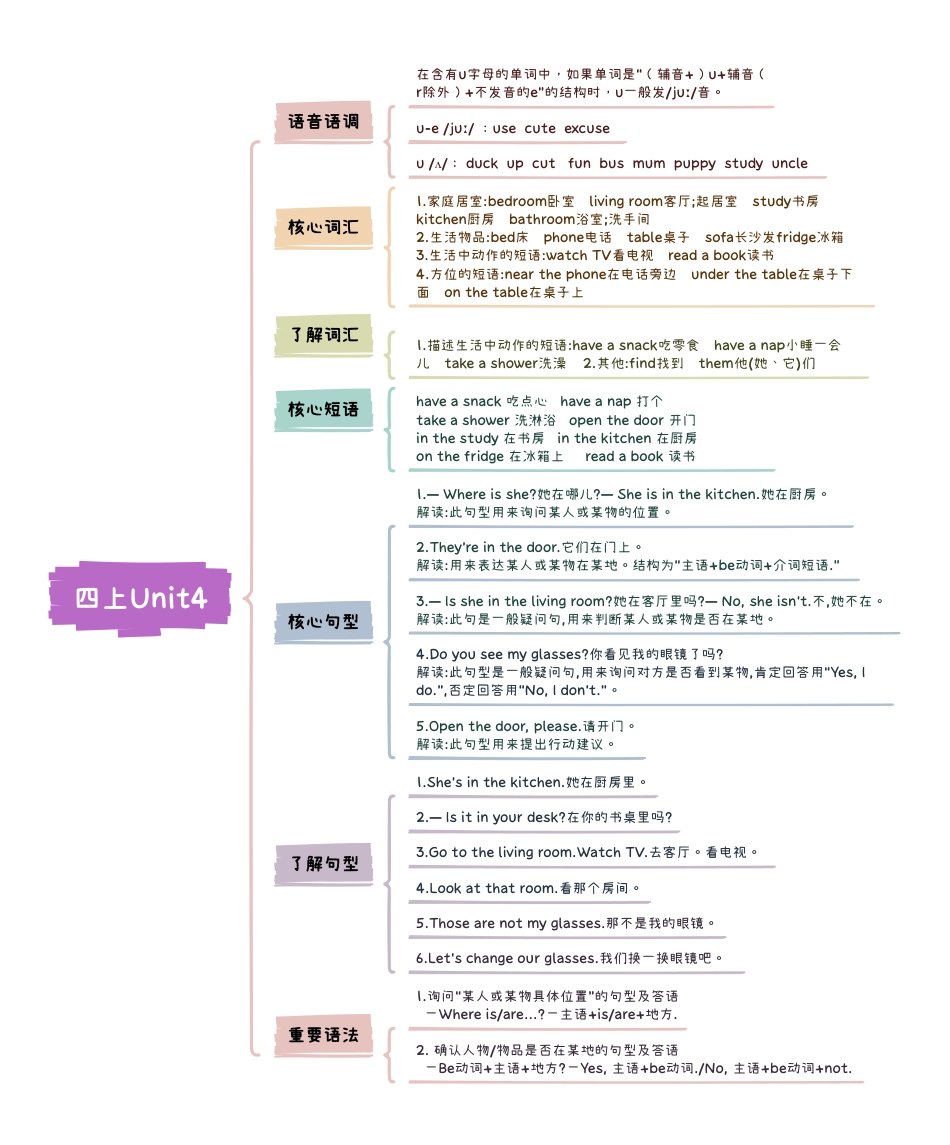 小学英语4上人教PEP版知识点思维导图Unit4 My home.pdf