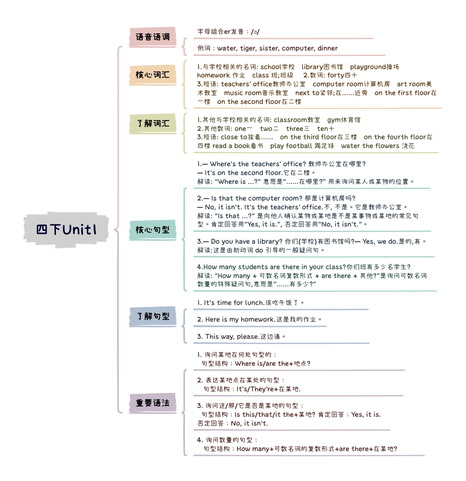 小学英语4下知识点思维导图Unit1 My school.pdf