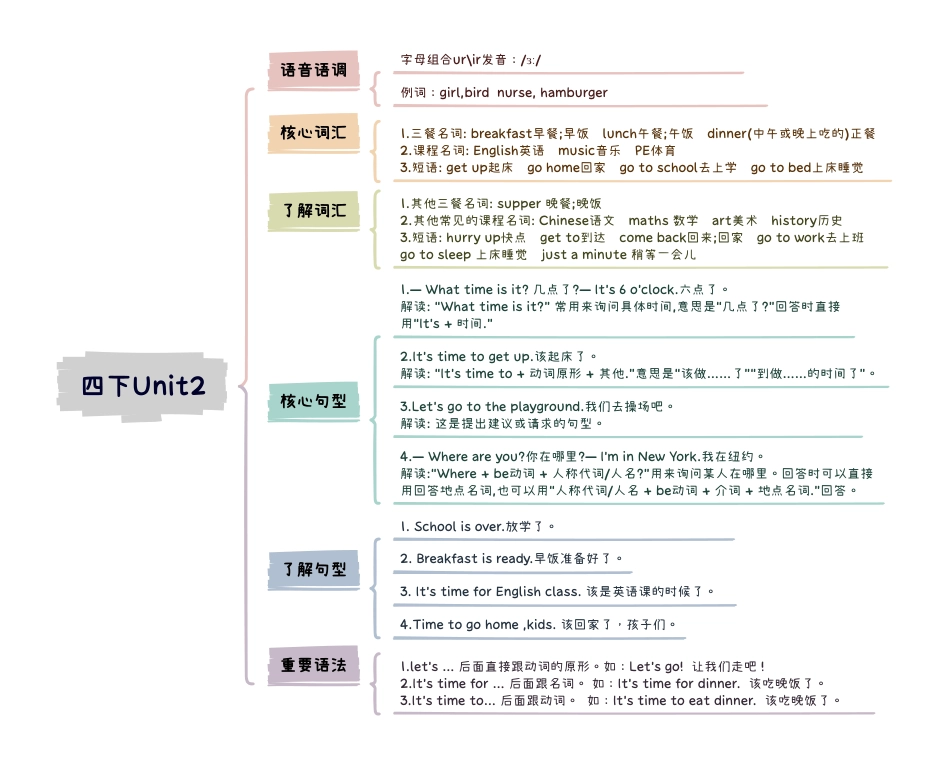 小学英语4下知识点思维导图Unit2 What time is it.pdf