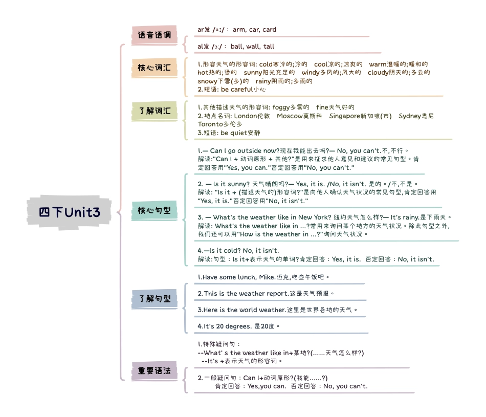 小学英语4下知识点思维导图Unit3 Weather.pdf