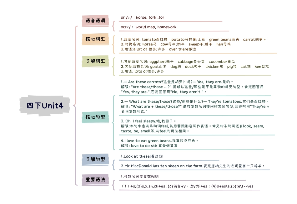小学英语4下知识点思维导图Unit4 At the farm.pdf