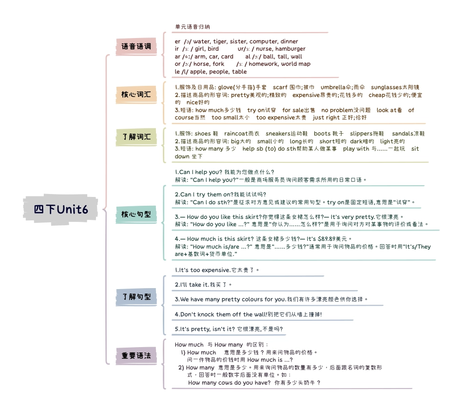 小学英语4下知识点思维导图Unit6 Shopping.pdf