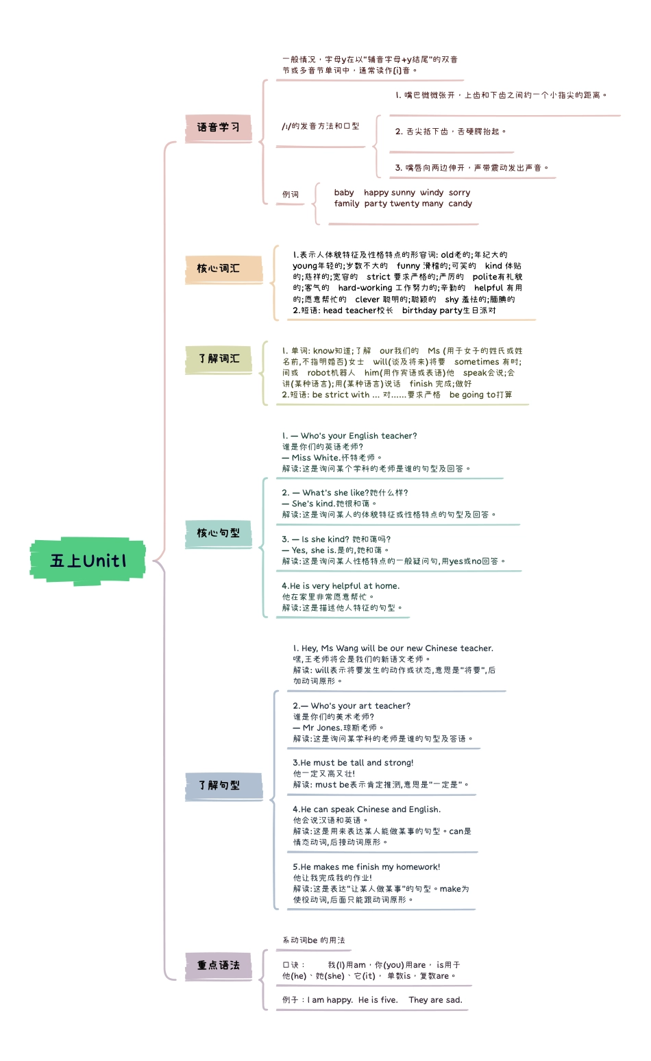 小学英语5上人教pep版知识点思维导图 Unit1 What‘ s he like.pdf
