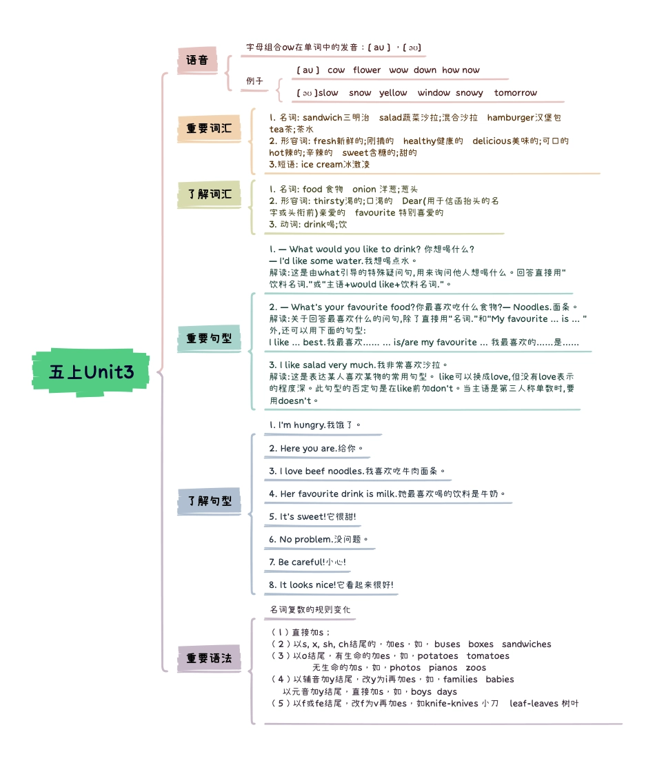 小学英语5上人教pep版知识点思维导图 Unit3 What would you like？.pdf