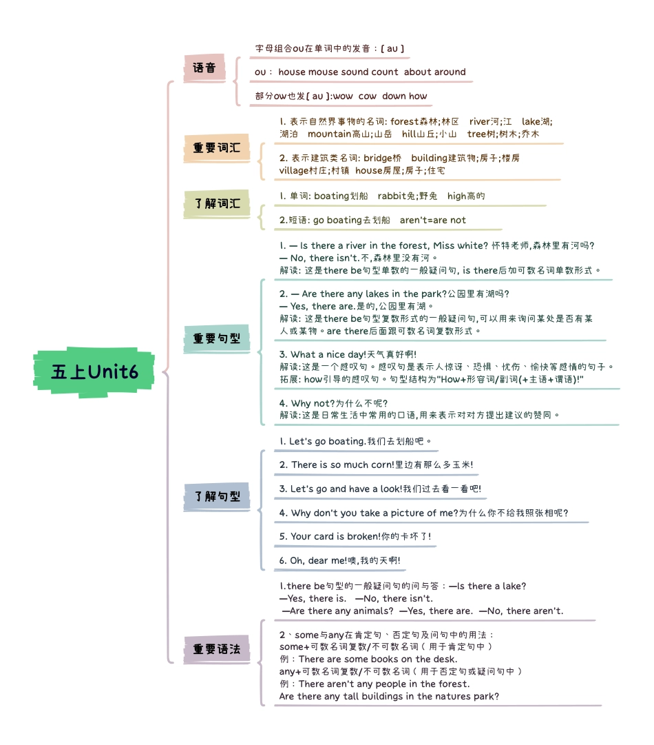 小学英语5上人教pep版知识点思维导图 Unit6 In a nature park.pdf