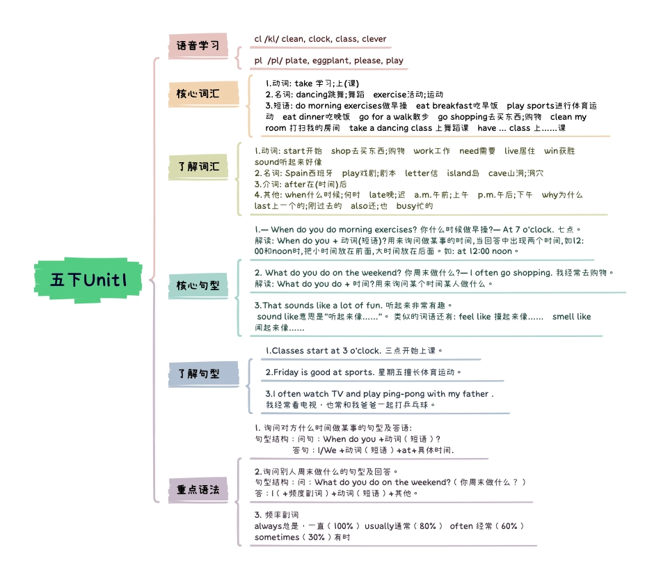 小学英语5下知识点思维导图 Unit1 My day.pdf