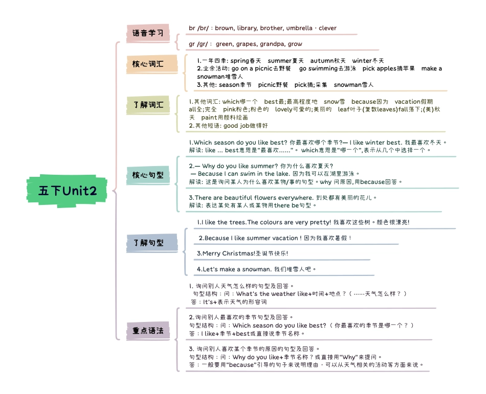 小学英语5下知识点思维导图 Unit2 My favourite season.pdf