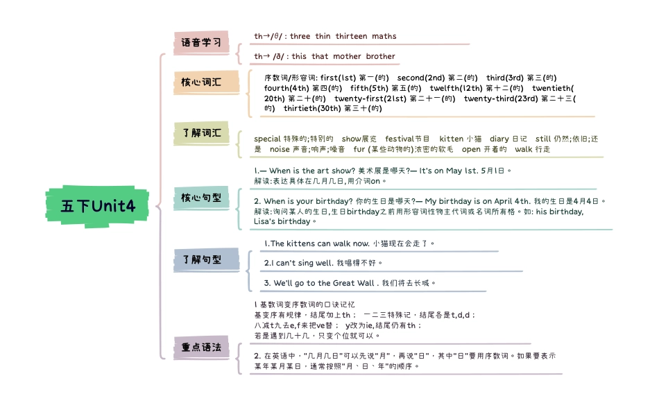 小学英语5下知识点思维导图 Unit4 When is the art show.pdf