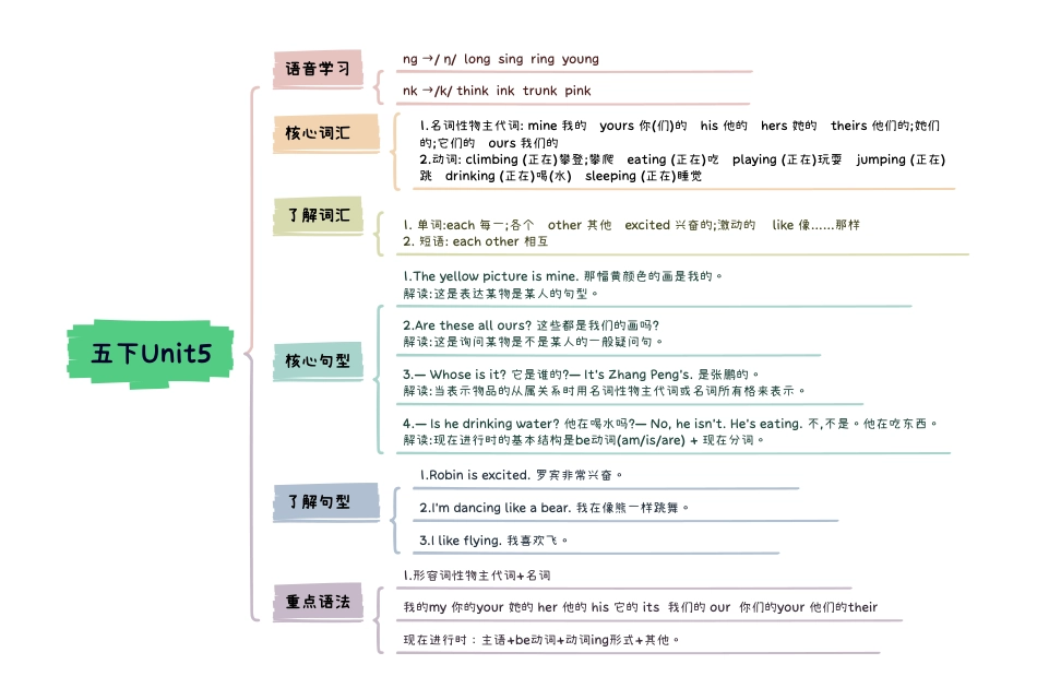 小学英语5下知识点思维导图 Unit5 Whose dog is it？.pdf