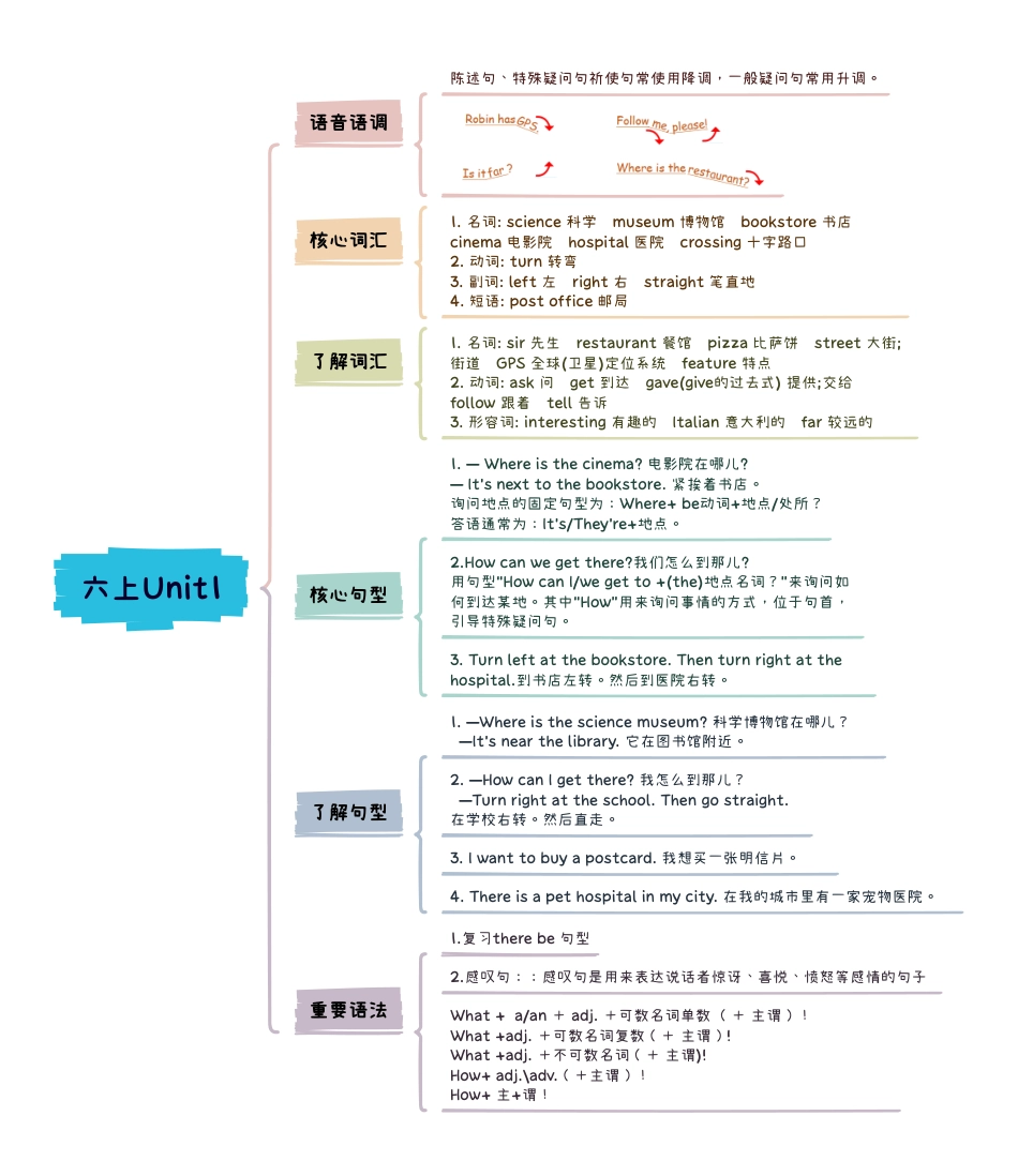 小学英语6上知识点思维导图Unit1 How can I get there.pdf