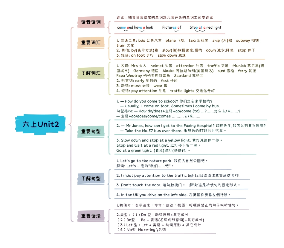小学英语6上知识点思维导图Unit2 Ways to go to school.pdf