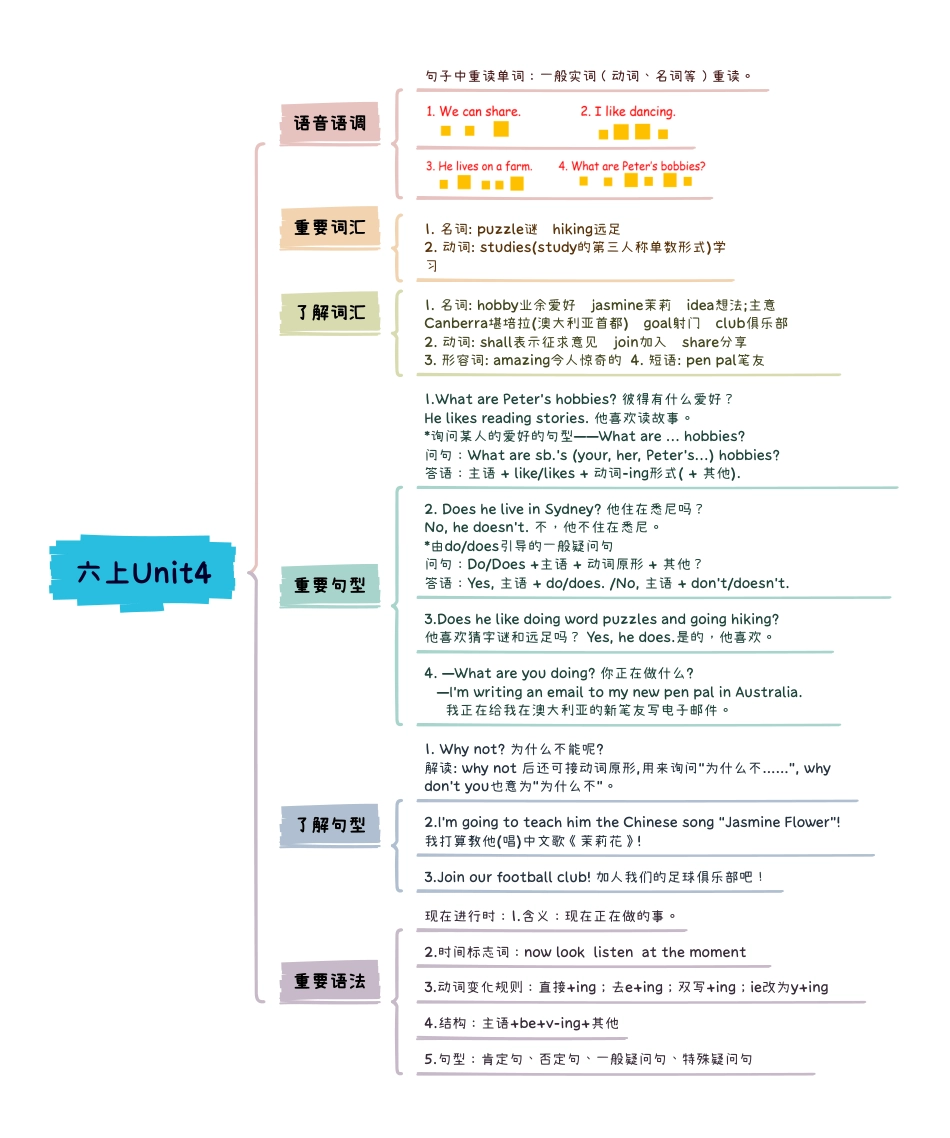小学英语6上知识点思维导图Unit4 I have a pen pal.pdf
