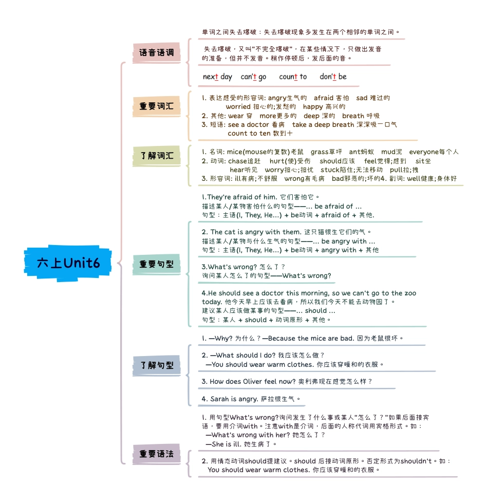 小学英语6上知识点思维导图Unit6 Hhow do you feel.pdf