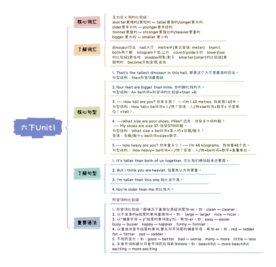 小学英语6下知识点思维导图Unit1 How tall are you.pdf