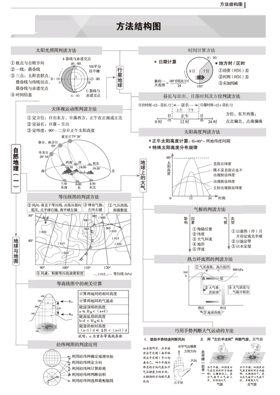高中地理知识点归纳-思维导图.pdf