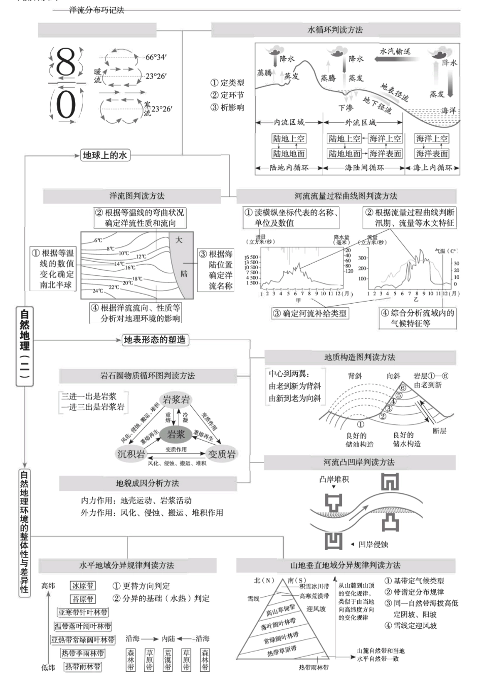 高中地理知识点归纳-思维导图.pdf