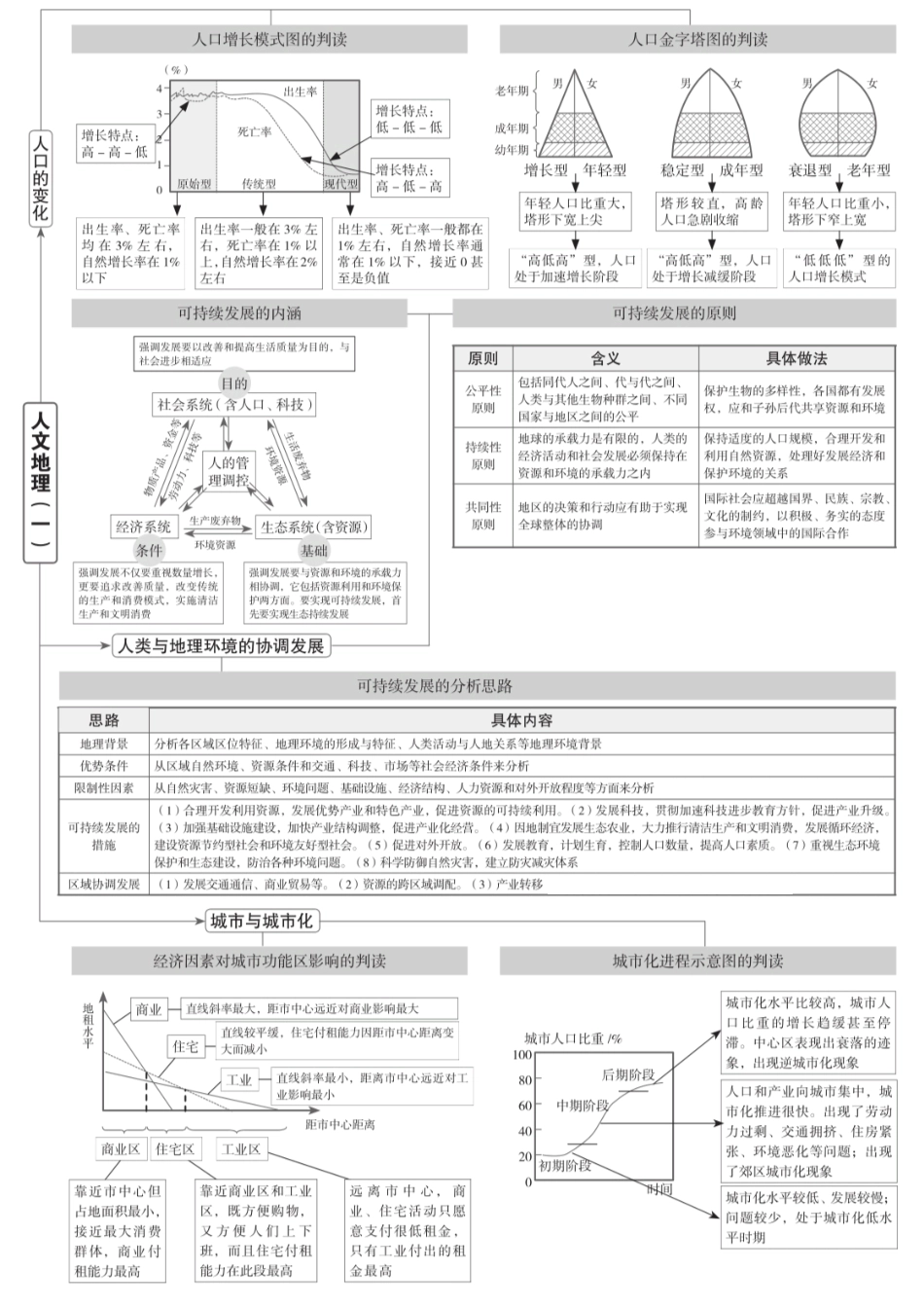 高中地理知识点归纳-思维导图.pdf